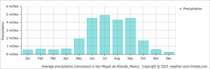 Average precipitation (rain/snow) in Guanajuato, Mexico   Copyright © 2022  weather-and-climate.com  