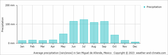 Average precipitation (rain/snow) in San Miguel de Allende, Mexico   Copyright © 2023  weather-and-climate.com  