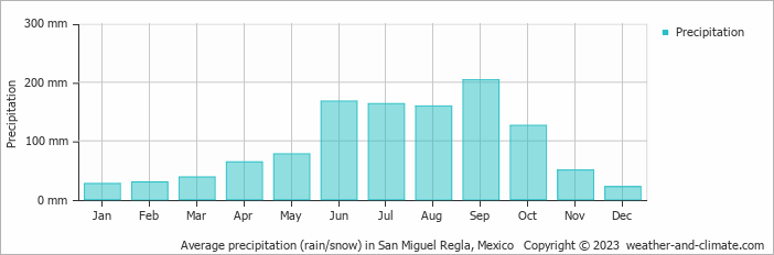 Average monthly rainfall, snow, precipitation in San Miguel Regla, Mexico