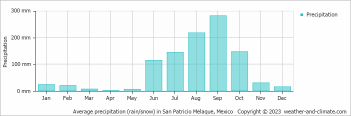Average monthly rainfall, snow, precipitation in San Patricio Melaque, Mexico