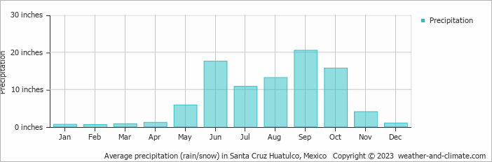 Average precipitation (rain/snow) in Santa Cruz Huatulco, Mexico   Copyright © 2023  weather-and-climate.com  
