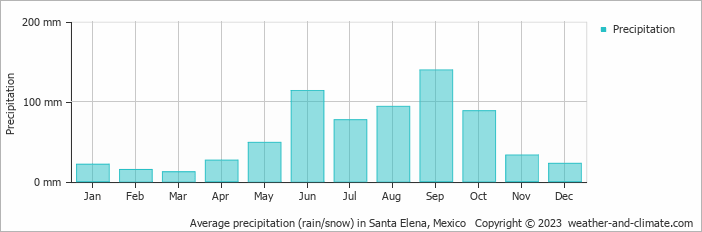 Average monthly rainfall, snow, precipitation in Santa Elena, Mexico