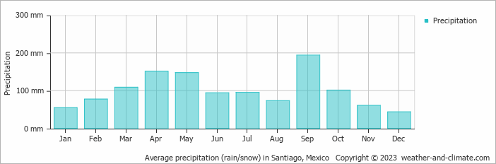 Average monthly rainfall, snow, precipitation in Santiago, Mexico