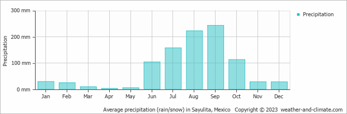 Average monthly rainfall, snow, precipitation in Sayulita, Mexico