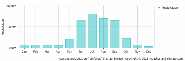 Average monthly rainfall, snow, precipitation in Silao, Mexico