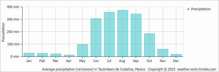 Average monthly rainfall, snow, precipitation in Tacámbaro de Codallos, Mexico