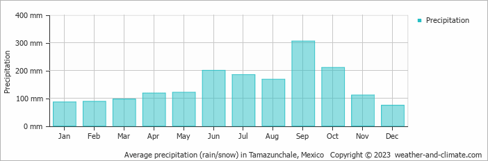 Average monthly rainfall, snow, precipitation in Tamazunchale, Mexico