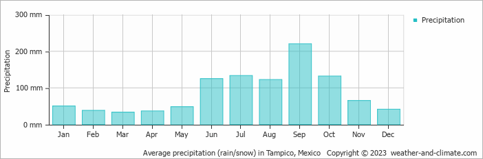 Average monthly rainfall, snow, precipitation in Tampico, 