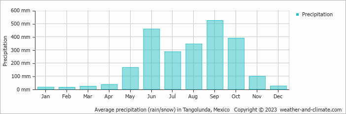 Average monthly rainfall, snow, precipitation in Tangolunda, 