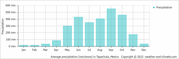 Average monthly rainfall, snow, precipitation in Tapachula, Mexico