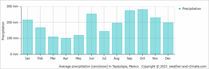 Average monthly rainfall, snow, precipitation in Tapijulapa, Mexico