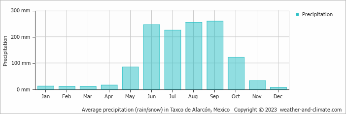 Average monthly rainfall, snow, precipitation in Taxco de Alarcón, Mexico
