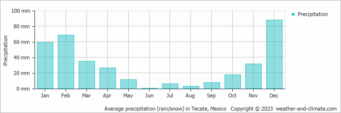 Average monthly rainfall, snow, precipitation in Tecate, Mexico