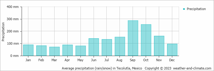 Average monthly rainfall, snow, precipitation in Tecolutla, Mexico