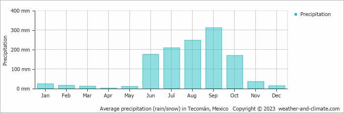 Average monthly rainfall, snow, precipitation in Tecomán, Mexico
