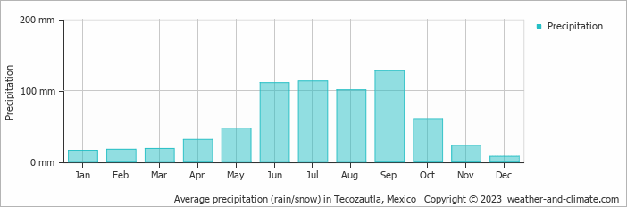 Average monthly rainfall, snow, precipitation in Tecozautla, Mexico