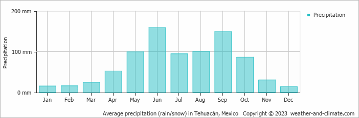 Average monthly rainfall, snow, precipitation in Tehuacán, Mexico