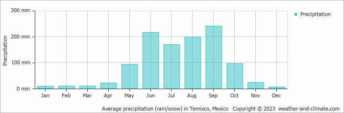 Average monthly rainfall, snow, precipitation in Temixco, Mexico