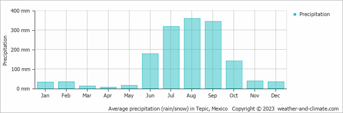 Average monthly rainfall, snow, precipitation in Tepic, Mexico