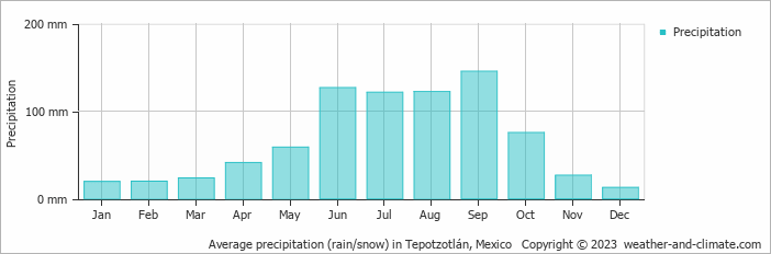 Average monthly rainfall, snow, precipitation in Tepotzotlán, Mexico