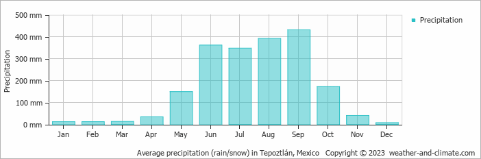 Average precipitation (rain/snow) in Mexico City, Mexico   Copyright © 2022  weather-and-climate.com  