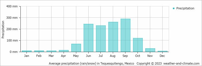 Average monthly rainfall, snow, precipitation in Tequesquitengo, Mexico