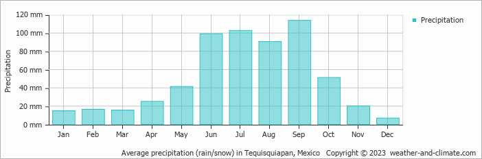 Average monthly rainfall, snow, precipitation in Tequisquiapan, Mexico