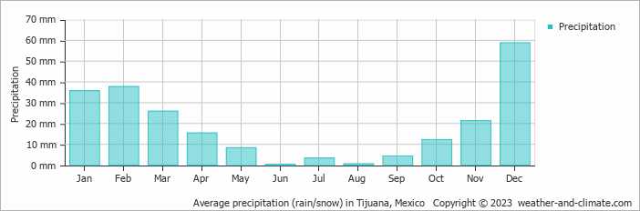 Average monthly rainfall, snow, precipitation in Tijuana, 