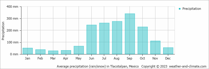Average monthly rainfall, snow, precipitation in Tlacotalpan, Mexico