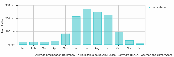 Average monthly rainfall, snow, precipitation in Tlalpujahua de Rayón, Mexico