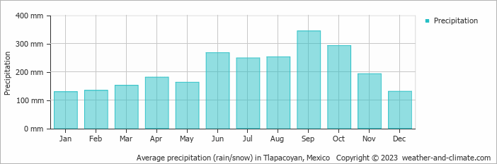 Average monthly rainfall, snow, precipitation in Tlapacoyan, Mexico
