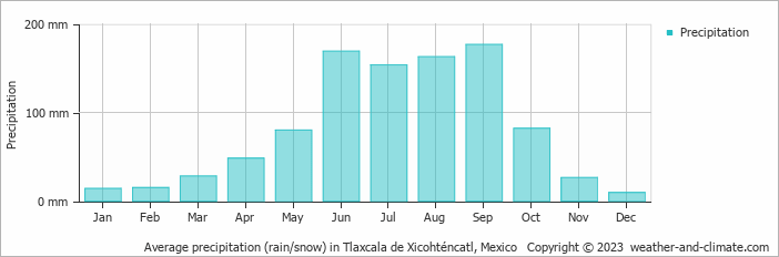Average monthly rainfall, snow, precipitation in Tlaxcala de Xicohténcatl, Mexico