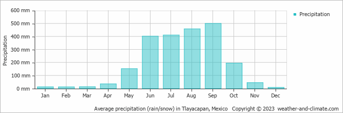 Average monthly rainfall, snow, precipitation in Tlayacapan, Mexico