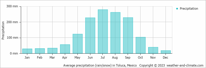 Average monthly rainfall, snow, precipitation in Toluca, Mexico