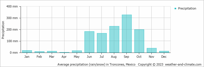 Average monthly rainfall, snow, precipitation in Troncones, Mexico