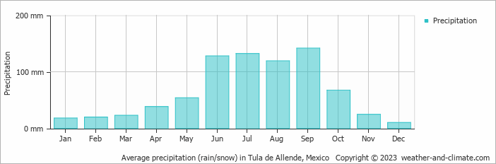 Average monthly rainfall, snow, precipitation in Tula de Allende, Mexico