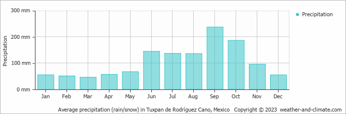 Average monthly rainfall, snow, precipitation in Tuxpan de Rodríguez Cano, Mexico