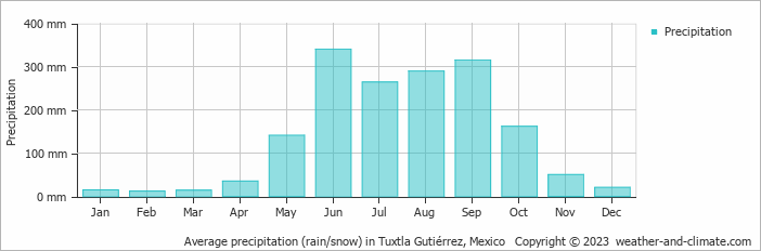Average monthly rainfall, snow, precipitation in Tuxtla Gutiérrez, Mexico