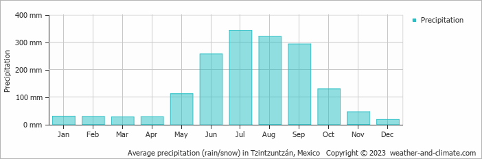 Average monthly rainfall, snow, precipitation in Tzintzuntzán, Mexico