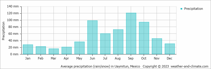 Average monthly rainfall, snow, precipitation in Uaymitun, Mexico