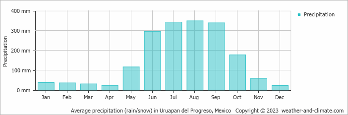 Average monthly rainfall, snow, precipitation in Uruapan del Progreso, Mexico