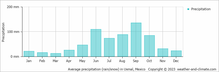 Average monthly rainfall, snow, precipitation in Uxmal, Mexico