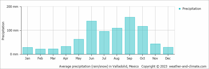 Average monthly rainfall, snow, precipitation in Valladolid, Mexico