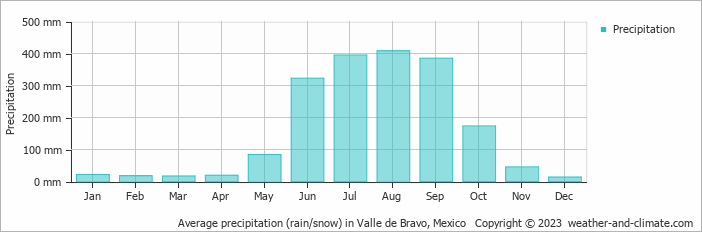 Average monthly rainfall, snow, precipitation in Valle de Bravo, Mexico