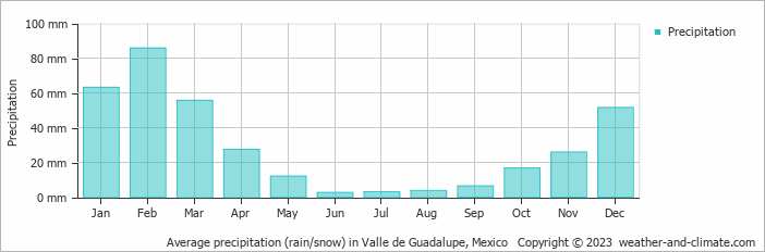 Average monthly rainfall, snow, precipitation in Valle de Guadalupe, Mexico
