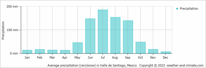 Average monthly rainfall, snow, precipitation in Valle de Santiago, Mexico