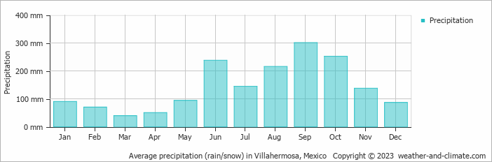 Average monthly rainfall, snow, precipitation in Villahermosa, 