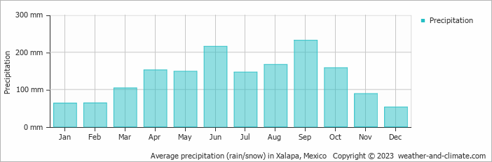 Average monthly rainfall, snow, precipitation in Xalapa, Mexico