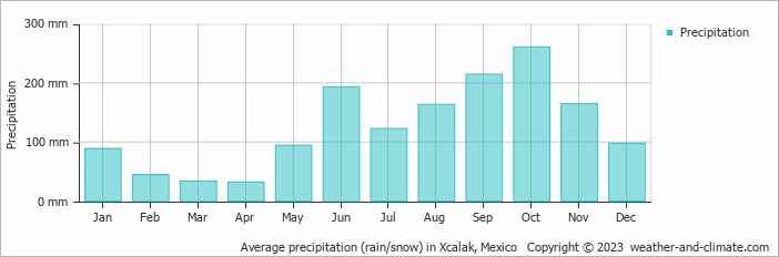 Average monthly rainfall, snow, precipitation in Xcalak, Mexico