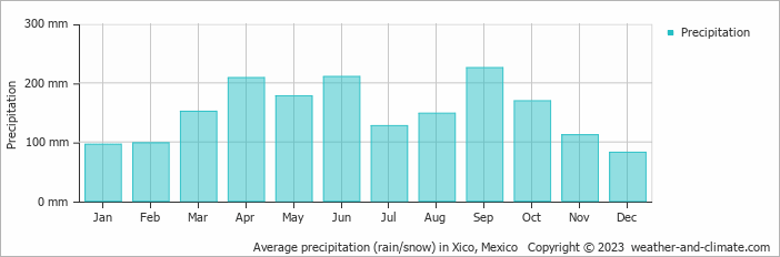 Average monthly rainfall, snow, precipitation in Xico, Mexico